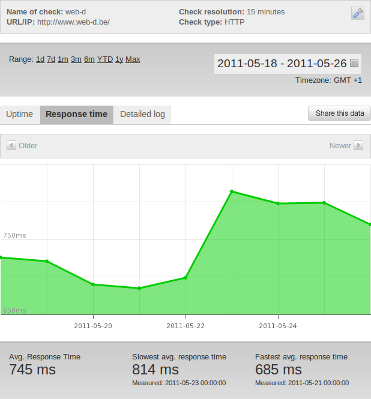 Pingdom - response time